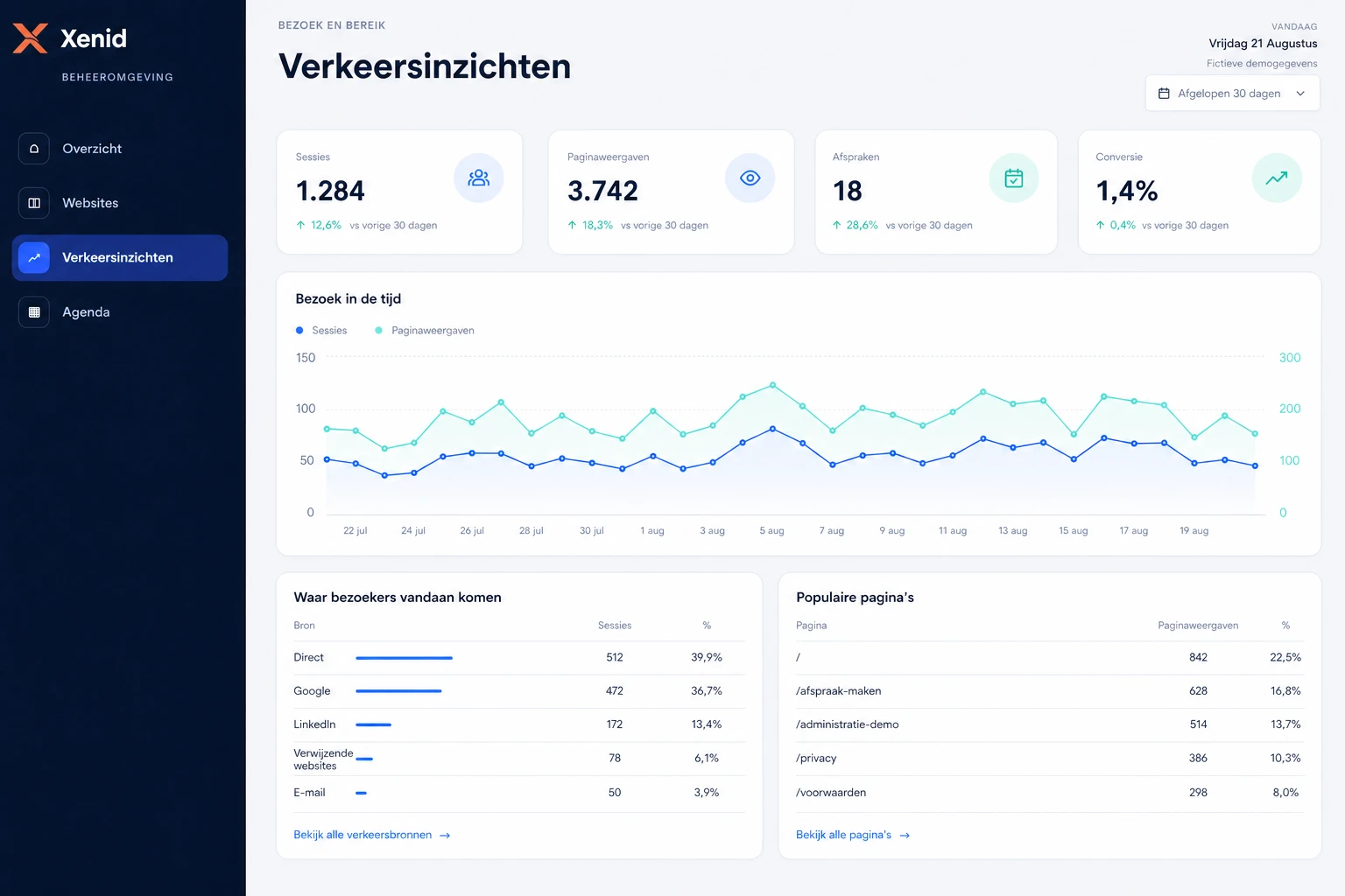 Voorbeeld van een Xenid-dashboard met fictieve bezoekerscijfers